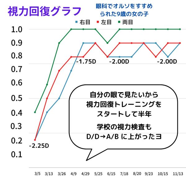 オルソケラトロジー視力回復グラフ例1
